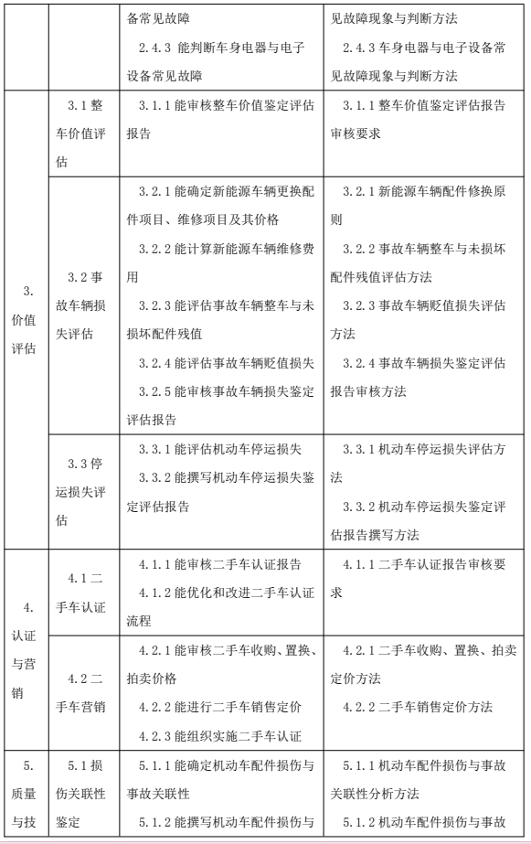 鑒定估價師（機動車鑒定評估師）國家職業(yè)技能標準