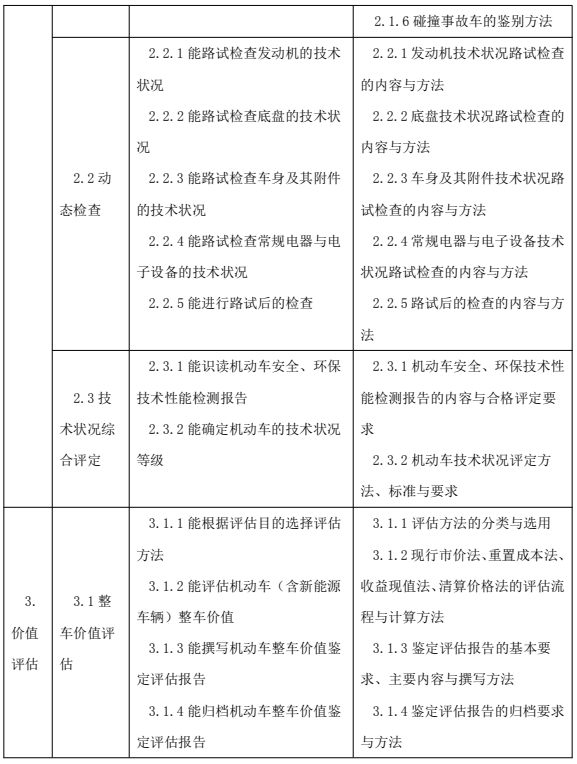 鑒定估價師（機動車鑒定評估師）國家職業(yè)技能標準
